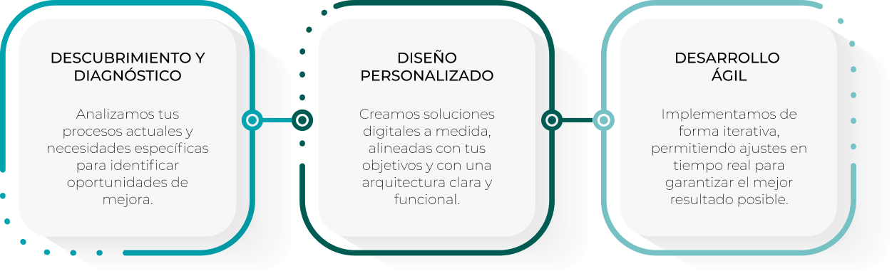 Diagrama de fases del proceso